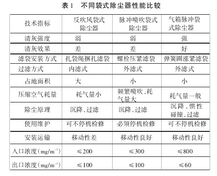 表1不同袋式除塵器性能比較