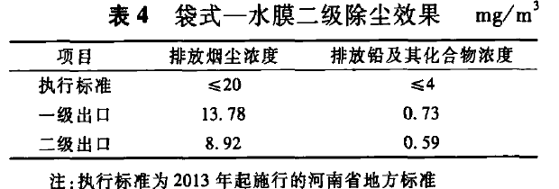 表4袋式一水膜二級除塵效果 mg/m³