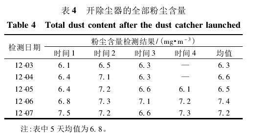 表4開除塵器的全部粉塵含量