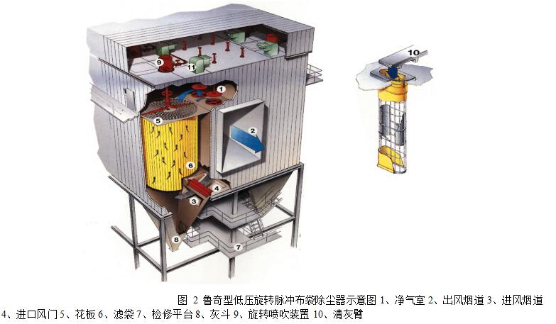 圖 2 魯奇型低壓旋轉脈沖布袋除塵器示意圖1、凈氣室 2、出風煙道 3、進風煙道 4、進口風門 5、花板 6、濾袋 7、檢修平臺 8、灰斗 9、旋轉噴吹裝置 10、清灰臂