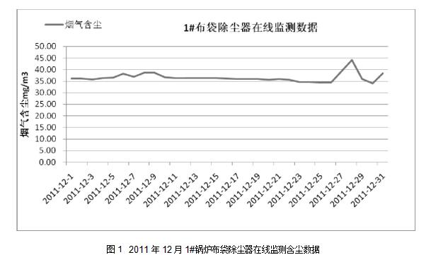 圖1	2011年12月1#鍋爐布袋除塵器在線監測含塵數據