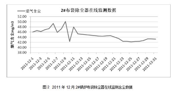 圖2	2011年12月2#鍋爐布袋除塵器在線監測含塵數據