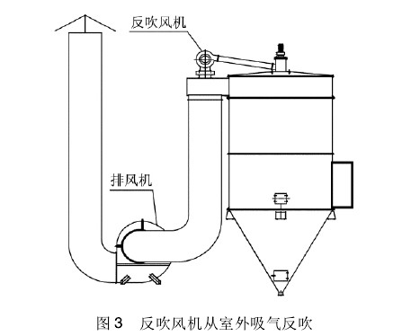 圖3反吹風機從室外吸氣反吹